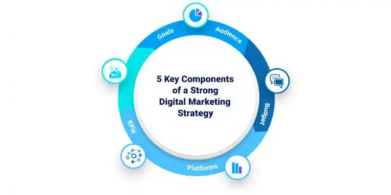 Key components of a strong digital marketing strategy